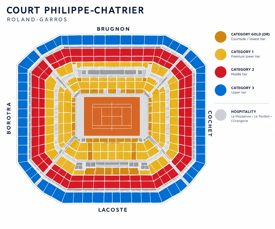 Seating chart showing ticket categories and hospitality levels at Court Philippe-Chatrier